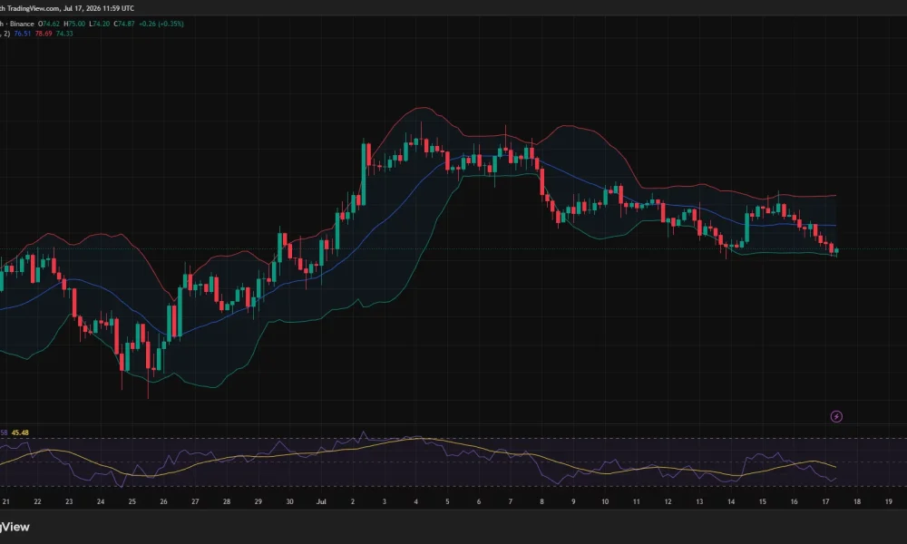 Solana 4-hour chart shows SOL testing the lower Bollinger Band near $74.33.