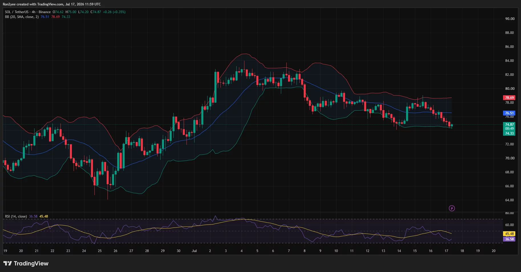 Solana 4-hour chart shows SOL testing the lower Bollinger Band near $74.33.