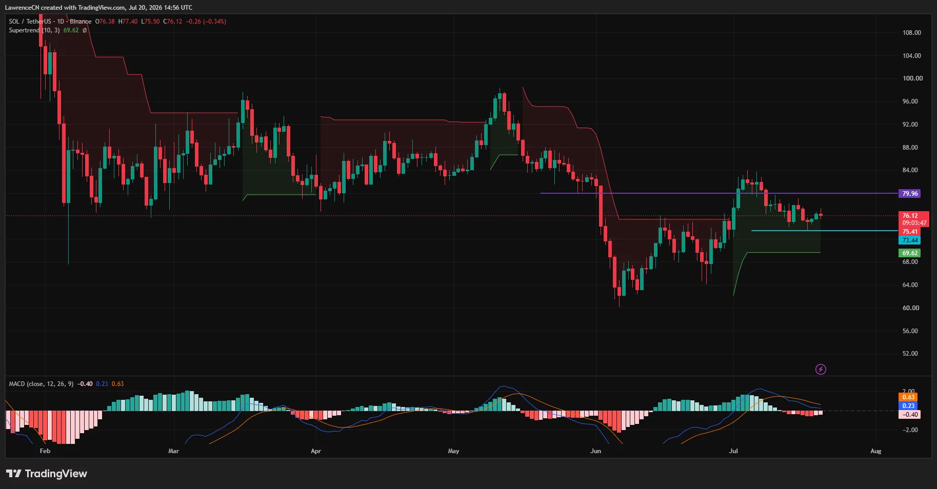 Solana daily chart shows SOL trading near $76 below $80 resistance as MACD momentum turns bearish.