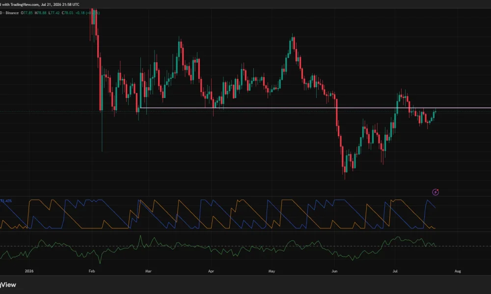 Solana daily chart shows SOL testing resistance near $79 after recovering from its June low.