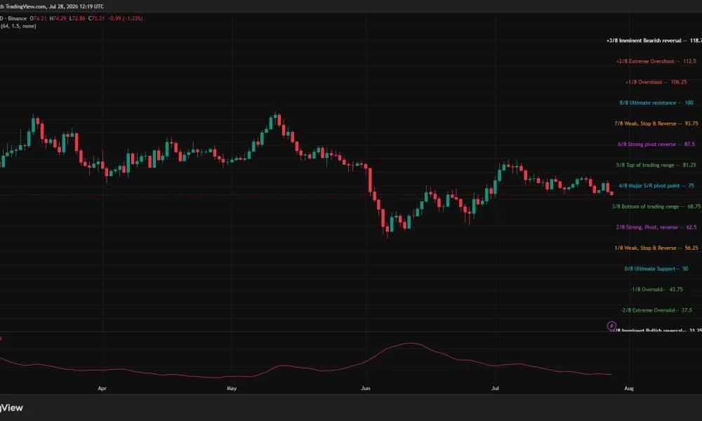 SOL daily chart shows price below the $75 pivot, with support levels at $68.75 and $62.50.