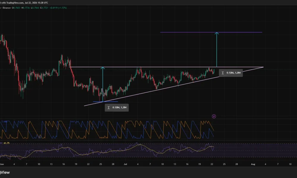 SUI 4-hour chart shows an ascending triangle below $0.78, targeting $0.91 after a breakout.