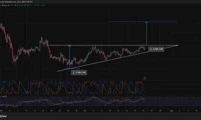 SUI 4-hour chart shows an ascending triangle below $0.78, targeting $0.91 after a breakout.