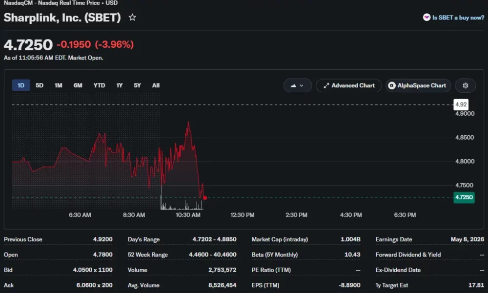 SharpLink (SBET) one-day stock chart showing shares down nearly 4% to around $4.73 during Nasdaq trading.