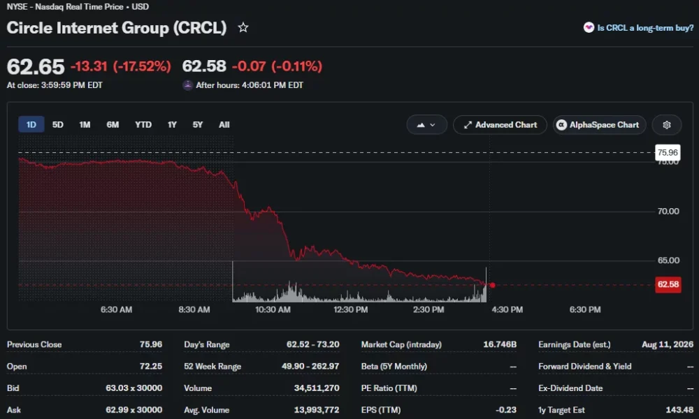 Circle (CRCL) shares plunge more than 17% in a sharp intraday selloff after the Open USD stablecoin launch.