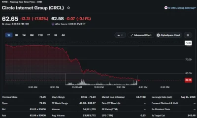 Circle (CRCL) shares plunge more than 17% in a sharp intraday selloff after the Open USD stablecoin launch.