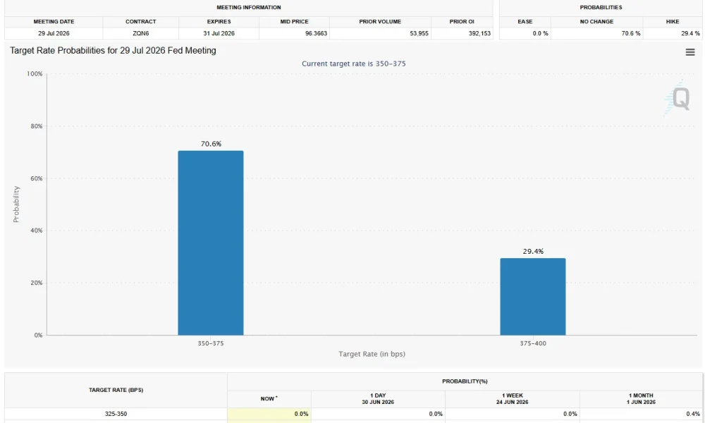 CME FedWatch chart showing a 70.6% probability that the Federal Reserve will keep rates unchanged at the July 2026 meeting.