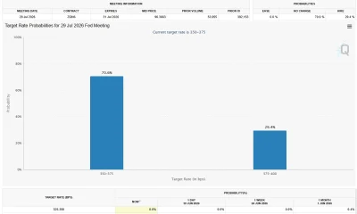 CME FedWatch chart showing a 70.6% probability that the Federal Reserve will keep rates unchanged at the July 2026 meeting.