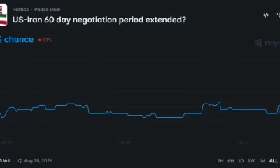 Polymarket chart showing a 62% probability that the U.S.-Iran 60-day negotiation period will be extended, with odds remaining largely stable around 60%–63% over the past week.