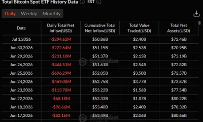 U.S. spot Bitcoin ETF flow data showing consecutive daily net outflows, extending institutional selling pressure into early July.