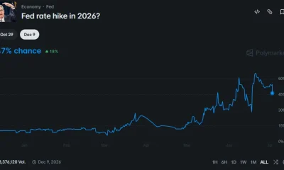Polymarket shows 47% odds of a Fed rate hike by December 2026 after the June payroll report.