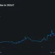 Polymarket shows 47% odds of a Fed rate hike by December 2026 after the June payroll report.