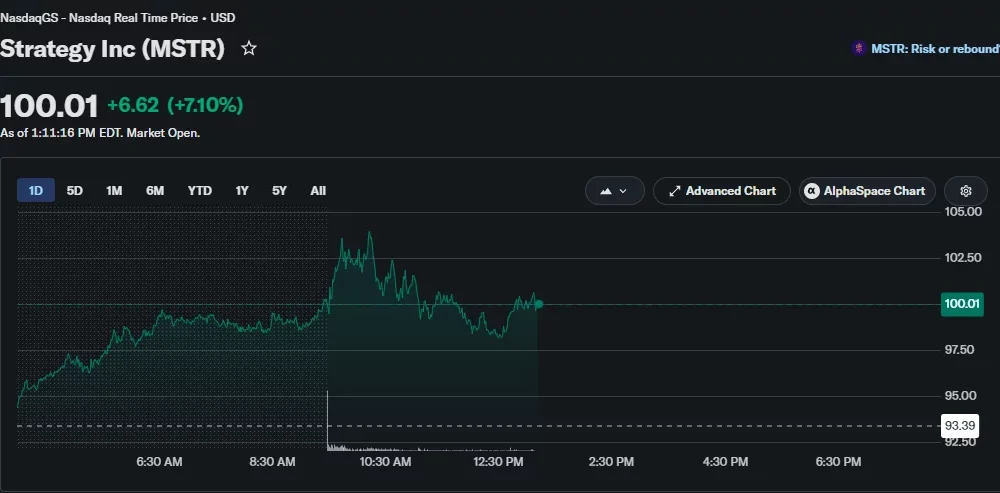 Strategy (MSTR) intraday chart showing the stock trading around $100 after a 7.1% daily gain, briefly peaking above $102 before pulling back.