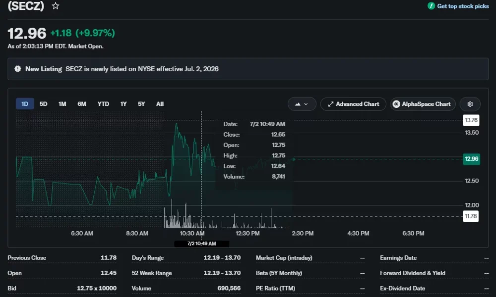 SECZ stock rises nearly 10% to $12.96 during its NYSE debut, with the intraday chart showing volatile trading and an early session high near $13.70.