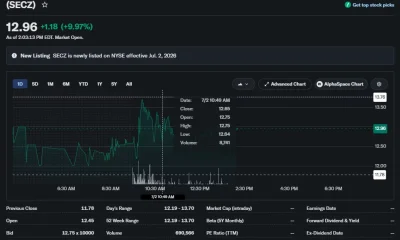 SECZ stock rises nearly 10% to $12.96 during its NYSE debut, with the intraday chart showing volatile trading and an early session high near $13.70.