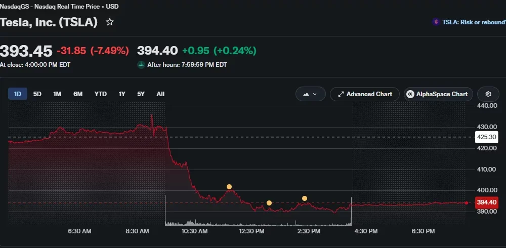Tesla (TSLA) one-day price chart showing a 7.49% decline, with shares closing at $393.45 after a sharp intraday sell-off.
