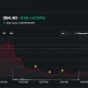 Tesla (TSLA) one-day price chart showing a 7.49% decline, with shares closing at $393.45 after a sharp intraday sell-off.