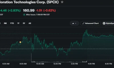 SpaceX (SPCX) stock chart showing a 2.83% gain to close at $162.00 after rebounding from intraday lows and holding above the $160 level.