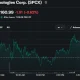 SpaceX (SPCX) stock chart showing a 2.83% gain to close at $162.00 after rebounding from intraday lows and holding above the $160 level.