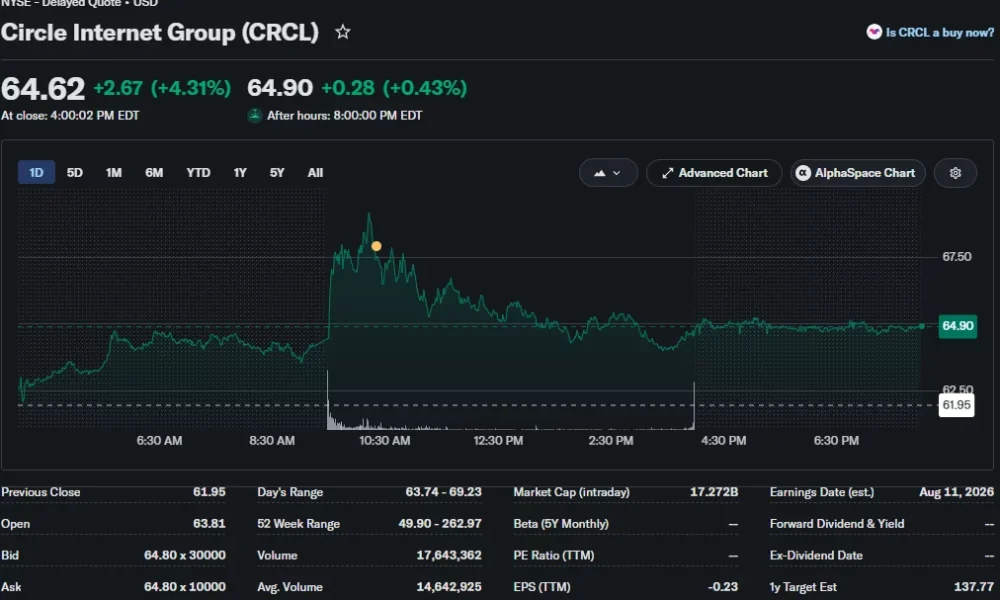 Circle Internet Group (CRCL) stock chart showing shares closing up 4.31% at $64.62 after an intraday rally, with after-hours trading at $64.90.