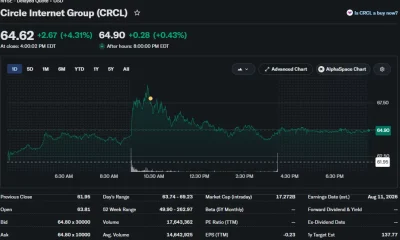 Circle Internet Group (CRCL) stock chart showing shares closing up 4.31% at $64.62 after an intraday rally, with after-hours trading at $64.90.