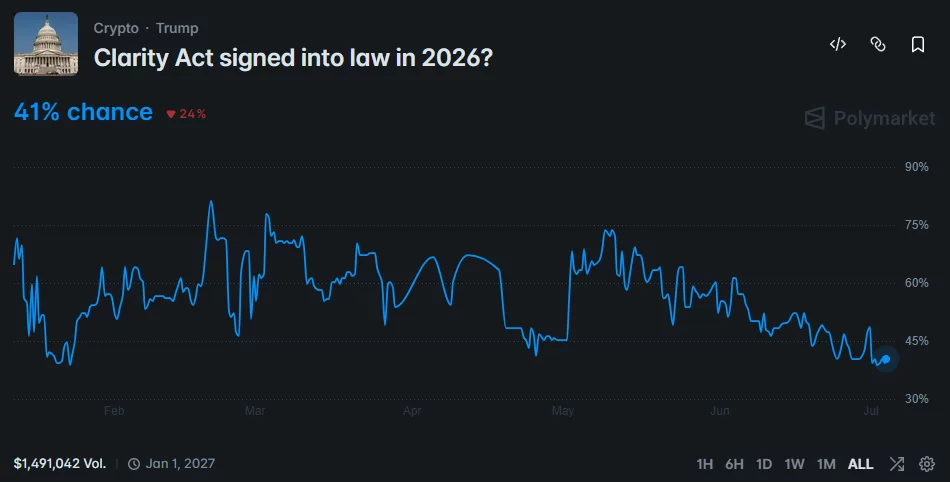 Polymarket chart showing CLARITY Act approval odds falling to 41% in 2026.