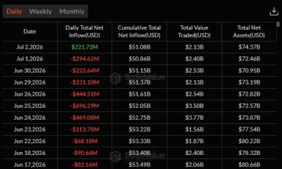 Bitcoin spot ETF daily flow table showing $221.7 million in net inflows on July 2 after a 10-day streak of net outflows.