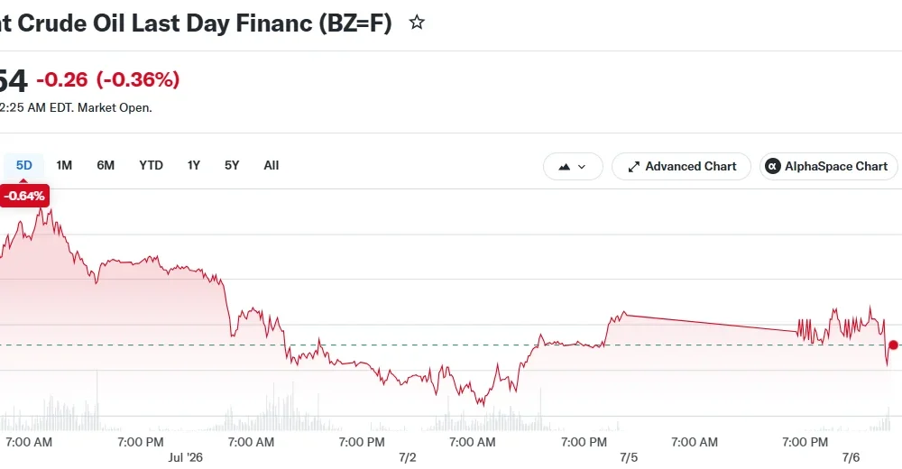 Brent Crude Oil Last Day Financ (BZ=F)