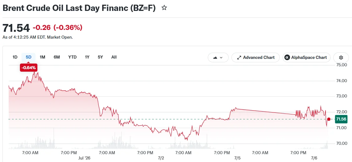 Brent Crude Oil Last Day Financ (BZ=F)