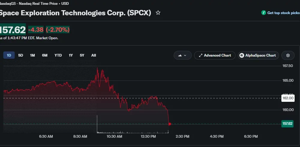 Intraday chart of SpaceX (SPCX) stock showing shares falling 2.70% to $157.62 after failing to hold above $160, with selling pressure accelerating into the afternoon session.