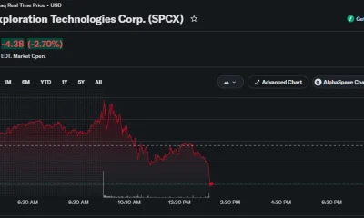 Intraday chart of SpaceX (SPCX) stock showing shares falling 2.70% to $157.62 after failing to hold above $160, with selling pressure accelerating into the afternoon session.