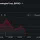 Intraday chart of SpaceX (SPCX) stock showing shares falling 2.70% to $157.62 after failing to hold above $160, with selling pressure accelerating into the afternoon session.