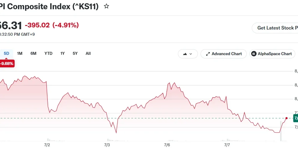 KOSPI Composite Index (^KS11)