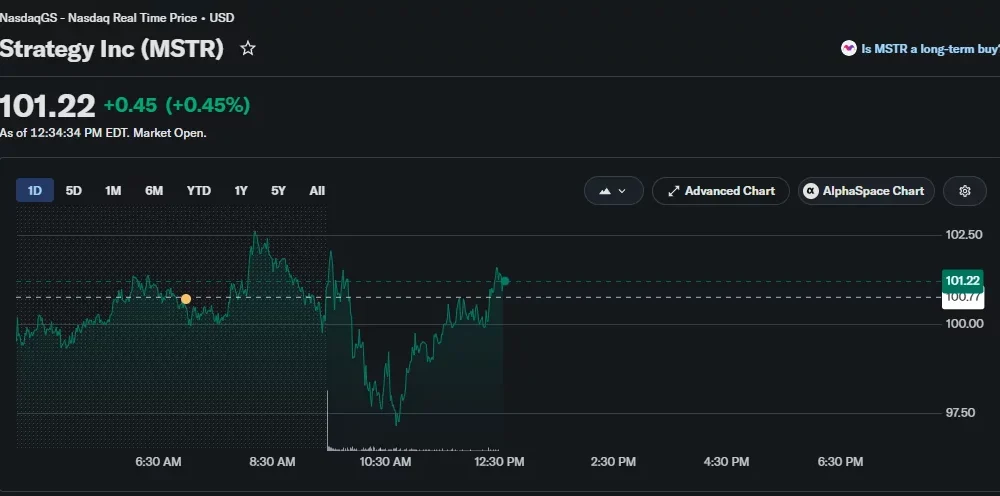 MSTR stock rises to $101.22 during Tuesday trading after recovering from an early intraday decline.