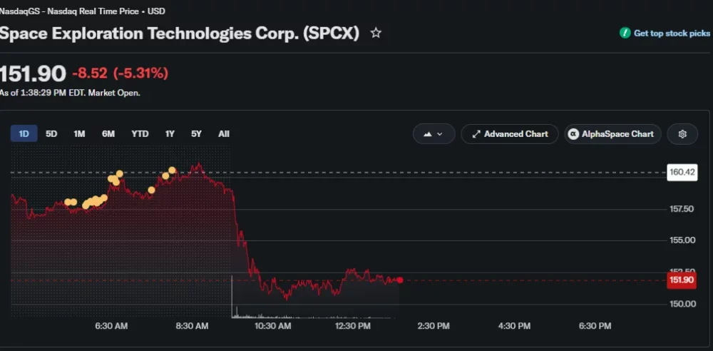 SpaceX (SPCX) stock falls 5.31% to $151.90 during Tuesday trading after Nasdaq-100 inclusion.