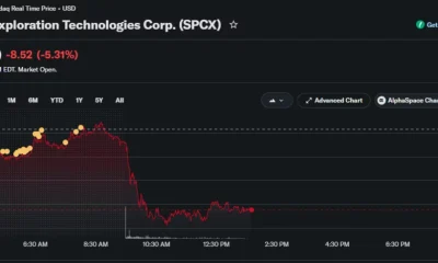 SpaceX (SPCX) stock falls 5.31% to $151.90 during Tuesday trading after Nasdaq-100 inclusion.