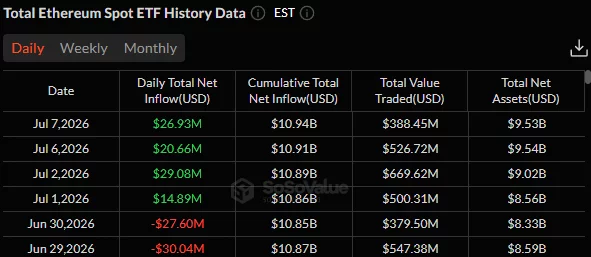 Ethereum spot ETF data showing four consecutive days of net inflows, including $26.93 million on July 7.