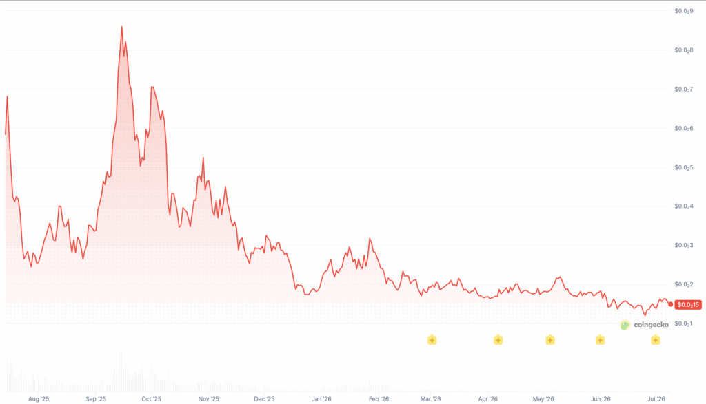 It's been 365 days since Pump Fun promised an airdrop was 'coming soon'