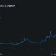 Polymarket chart showing Fed rate hike odds rising to 59% by December 2026 after a steady climb through recent months.