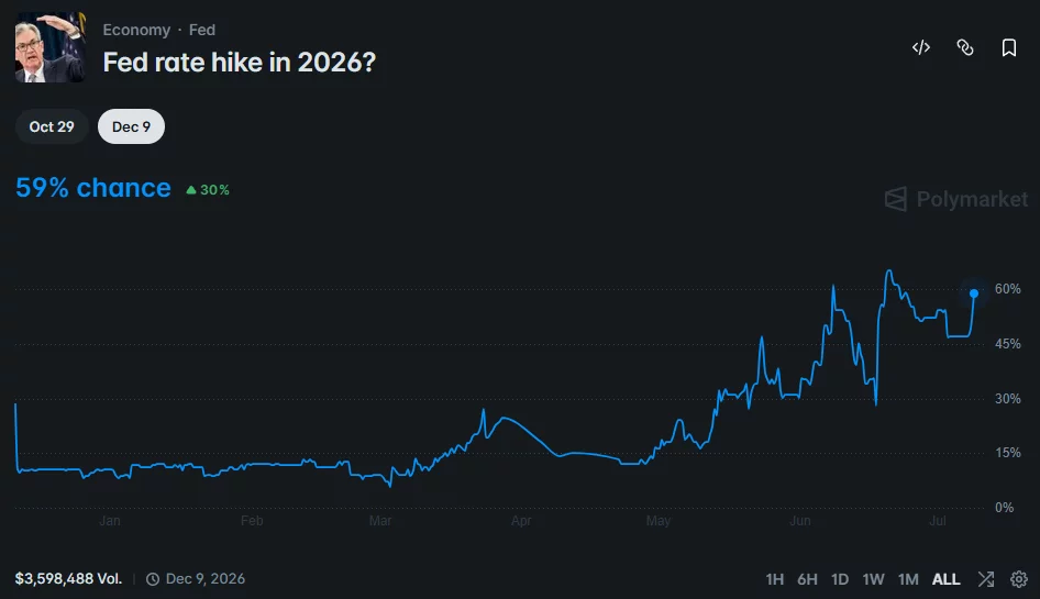 Polymarket chart showing Fed rate hike odds rising to 59% by December 2026 after a steady climb through recent months.