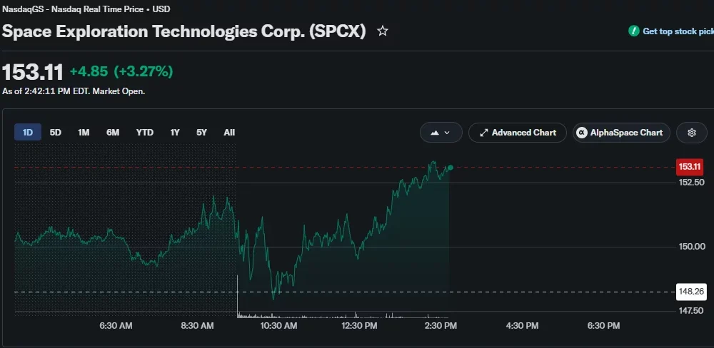 SpaceX (SPCX) stock climbs 3.27% to $153.11 during intraday trading, recovering steadily after a sharp morning dip.