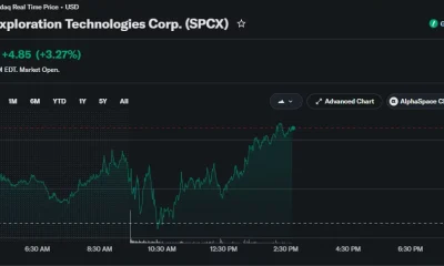 SpaceX (SPCX) stock climbs 3.27% to $153.11 during intraday trading, recovering steadily after a sharp morning dip.