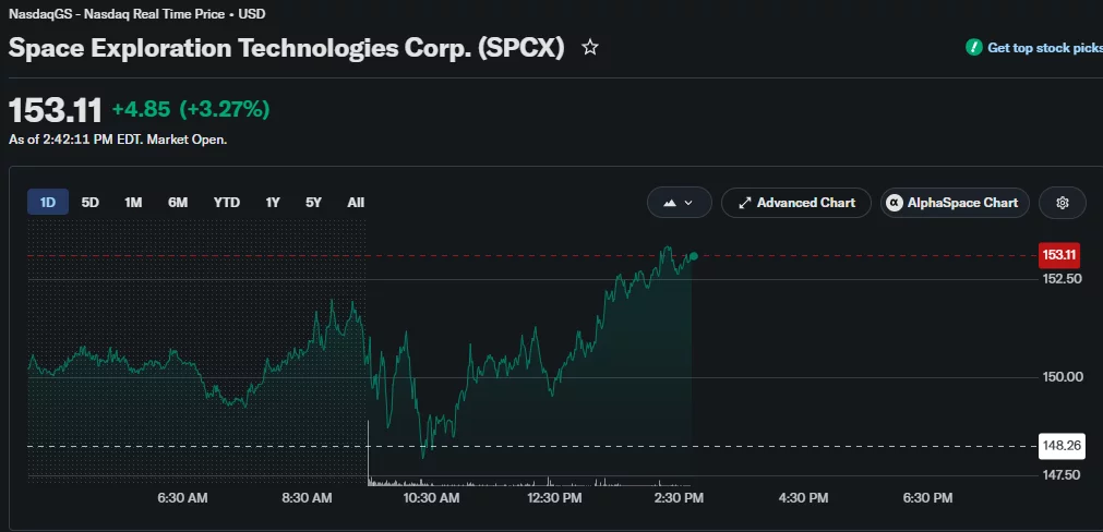 SpaceX (SPCX) stock climbs 3.27% to $153.11 during intraday trading, recovering steadily after a sharp morning dip.
