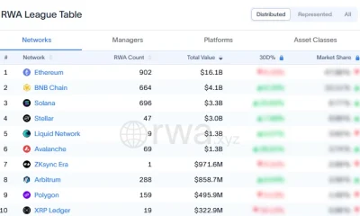 RWA League Table showing Ethereum leading tokenized real-world assets with $16.1B in value and nearly 48% market share.