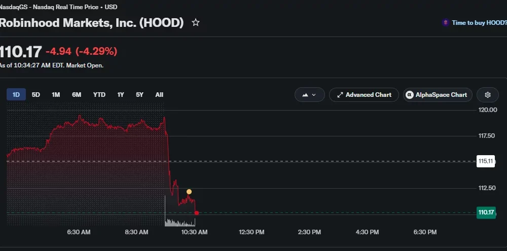 HOOD stock drops more than 4% intraday, sliding from near $119 to around $110 after an early sell-off.