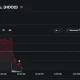 HOOD stock drops more than 4% intraday, sliding from near $119 to around $110 after an early sell-off.