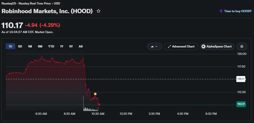 HOOD stock drops more than 4% intraday, sliding from near $119 to around $110 after an early sell-off.