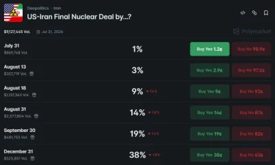 Polymarket prediction market showing declining odds for a U.S.-Iran nuclear deal in 2026, with a 38% probability assigned to a deal by Dec. 31.