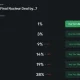 Polymarket prediction market showing declining odds for a U.S.-Iran nuclear deal in 2026, with a 38% probability assigned to a deal by Dec. 31.