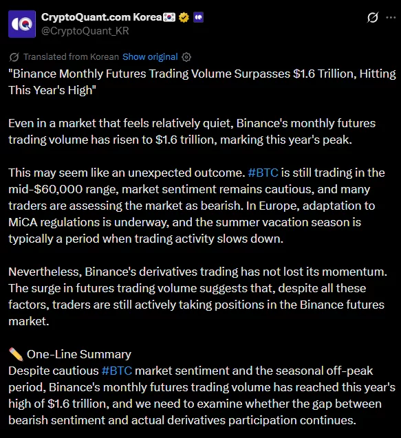 Binance ignores summer slowdown as futures volume tops $1.6 trillion - 3